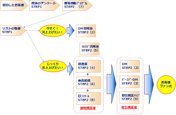 顧客ファン化の仕組み